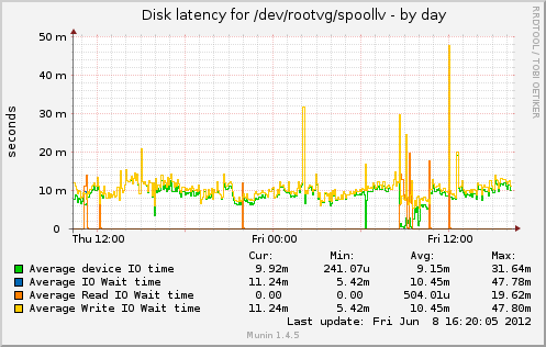 Disk latency for /dev/rootvg/spoollv