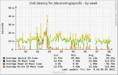Disk latency for /dev/rootvg/spoollv