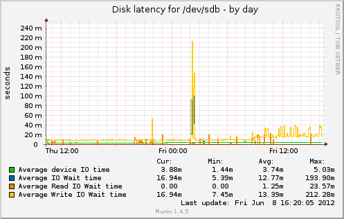 daily graph
