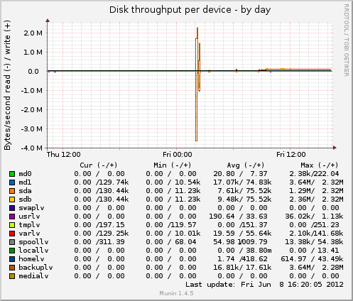 Disk throughput per device