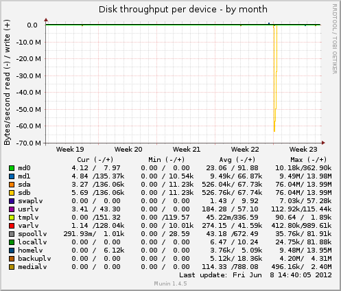 Disk throughput per device