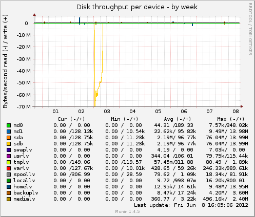 Disk throughput per device