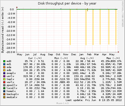 Disk throughput per device