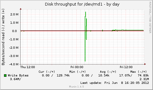 daily graph