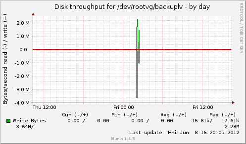 Disk throughput for /dev/rootvg/backuplv