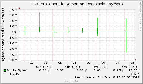 Disk throughput for /dev/rootvg/backuplv