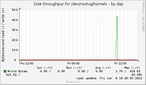Disk throughput for /dev/rootvg/homelv
