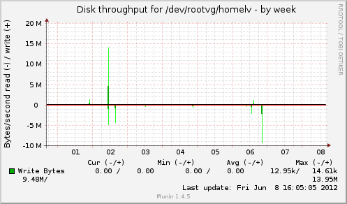 Disk throughput for /dev/rootvg/homelv