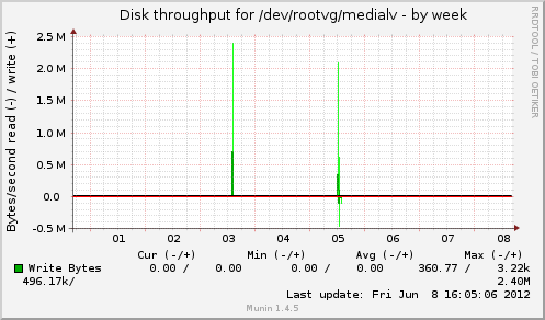 weekly graph