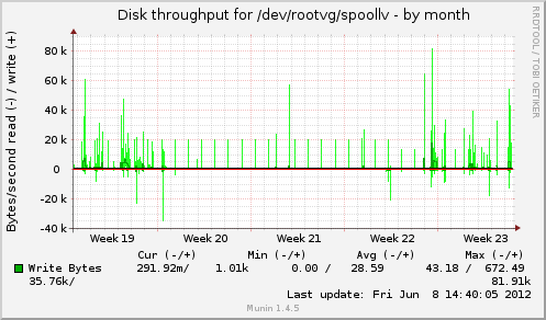 monthly graph