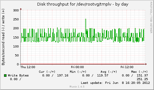 Disk throughput for /dev/rootvg/tmplv