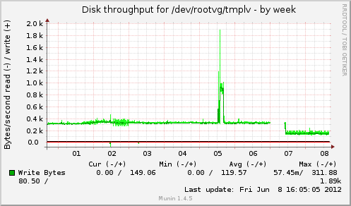 Disk throughput for /dev/rootvg/tmplv
