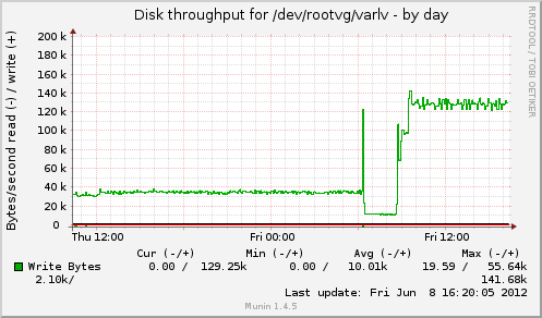 Disk throughput for /dev/rootvg/varlv