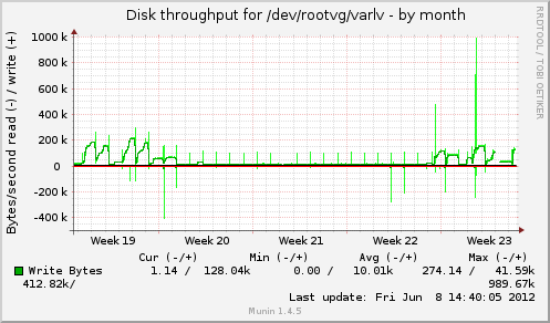 monthly graph