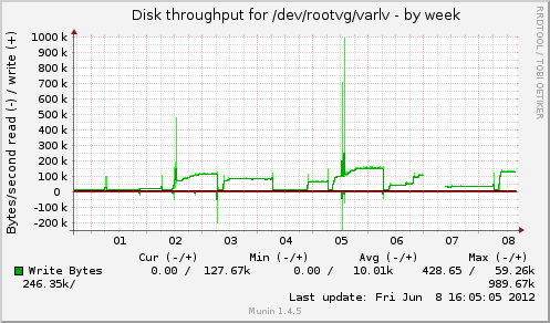 Disk throughput for /dev/rootvg/varlv