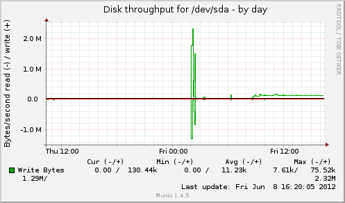 Disk throughput for /dev/sda