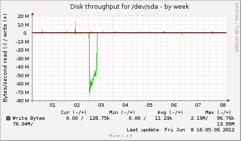 Disk throughput for /dev/sda