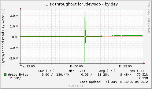 Disk throughput for /dev/sdb