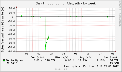 Disk throughput for /dev/sdb