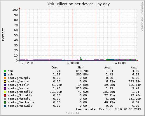 Disk utilization per device