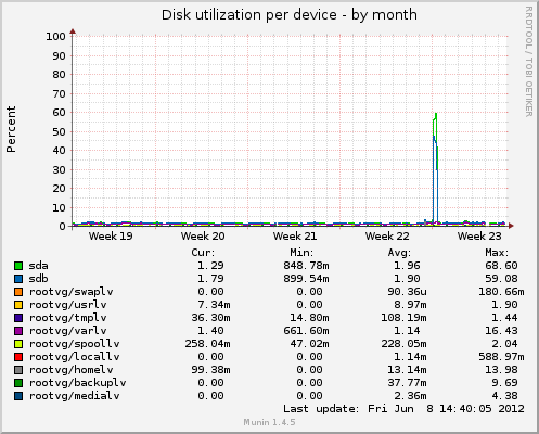 Disk utilization per device