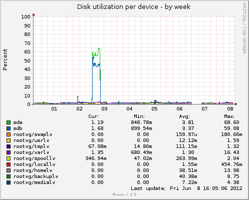 Disk utilization per device