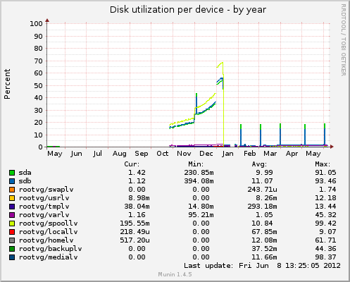 Disk utilization per device