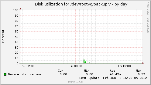 Disk utilization for /dev/rootvg/backuplv