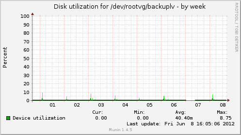 Disk utilization for /dev/rootvg/backuplv