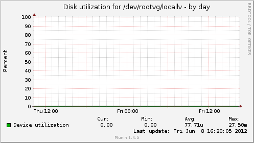 Disk utilization for /dev/rootvg/locallv