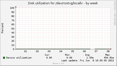 Disk utilization for /dev/rootvg/locallv