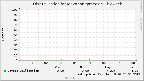 Disk utilization for /dev/rootvg/medialv