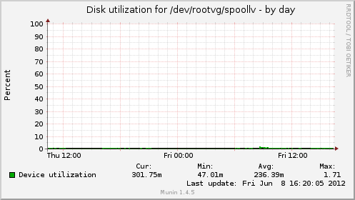 Disk utilization for /dev/rootvg/spoollv