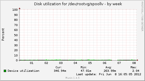Disk utilization for /dev/rootvg/spoollv