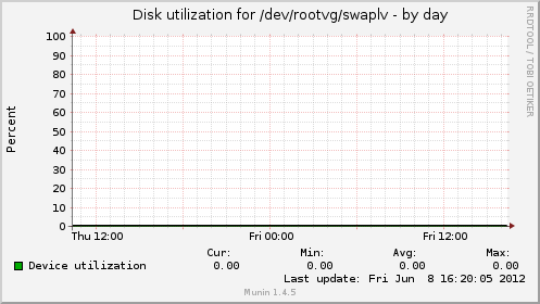 Disk utilization for /dev/rootvg/swaplv
