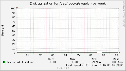 Disk utilization for /dev/rootvg/swaplv