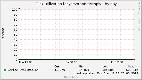 Disk utilization for /dev/rootvg/tmplv