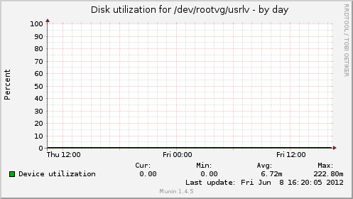 Disk utilization for /dev/rootvg/usrlv