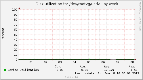 Disk utilization for /dev/rootvg/usrlv