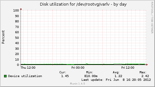 Disk utilization for /dev/rootvg/varlv