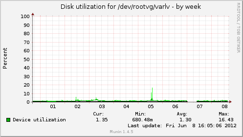 Disk utilization for /dev/rootvg/varlv