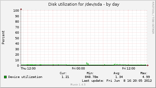 Disk utilization for /dev/sda