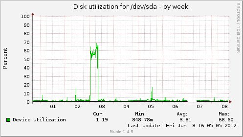 Disk utilization for /dev/sda