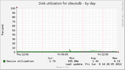 Disk utilization for /dev/sdb