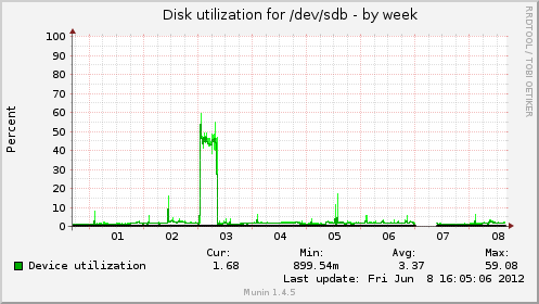 Disk utilization for /dev/sdb