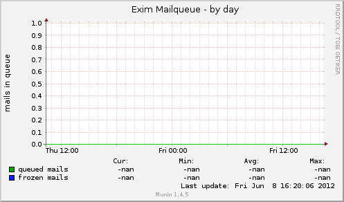 Exim Mailqueue