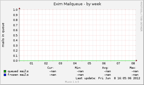 Exim Mailqueue