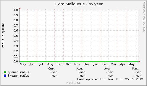 Exim Mailqueue