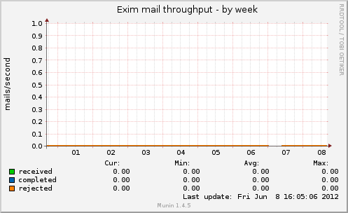Exim mail throughput