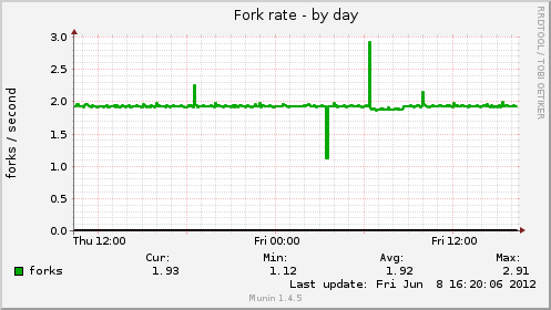 Fork rate